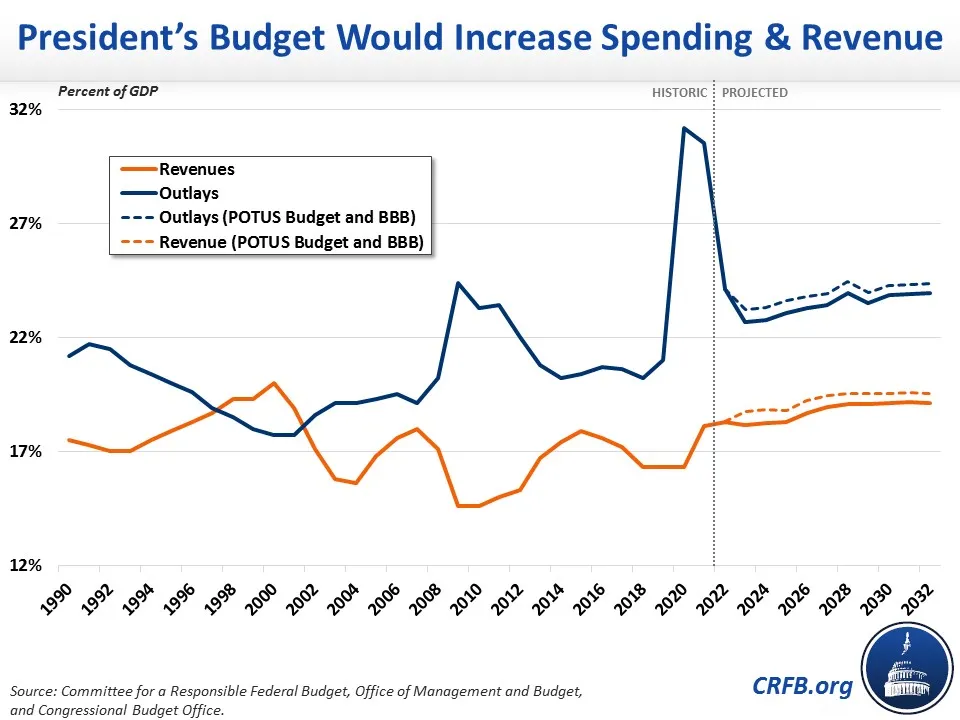 President's Budget Would Increase Spending & Revenue