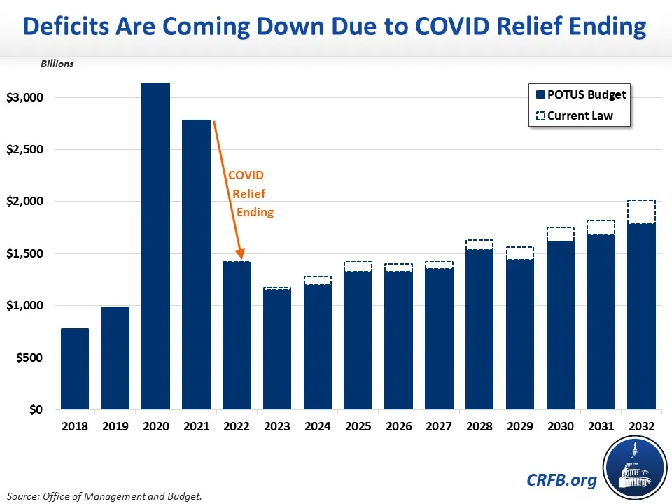 Deficits Are Coming Down Due to COVID Relief Ending