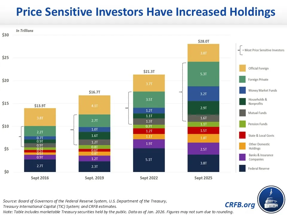 Price Sensitive Investors Have Increased Holdings