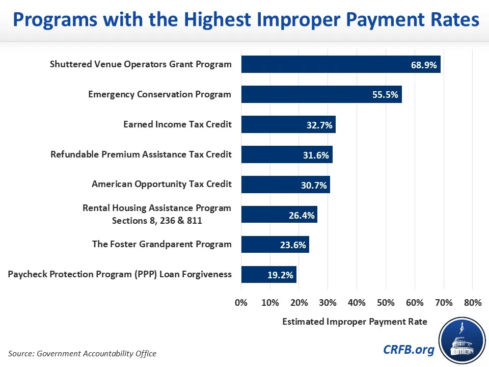 Programs with the Highest Improper Payment Rates