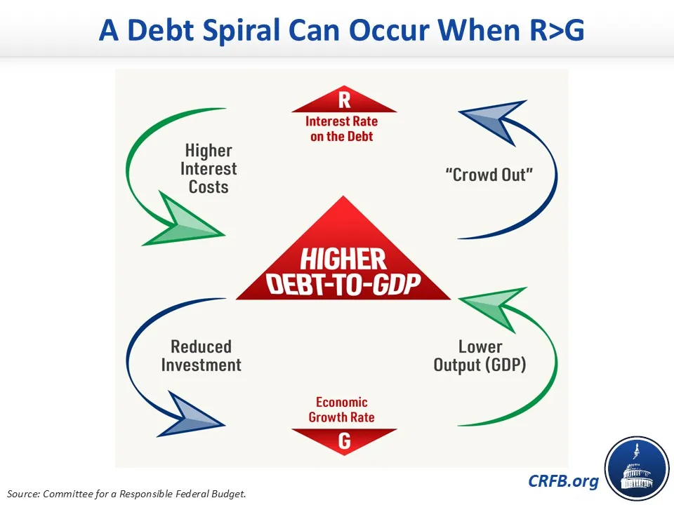 Debt Spiral Infographic