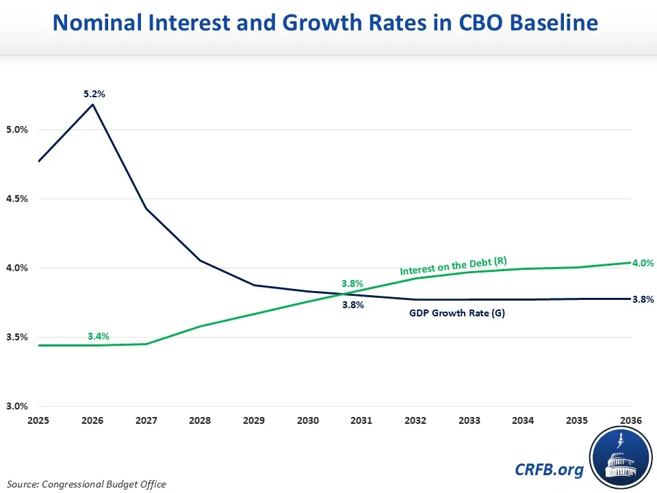 Nominal Interest and Growth Rates in CBO Baseline