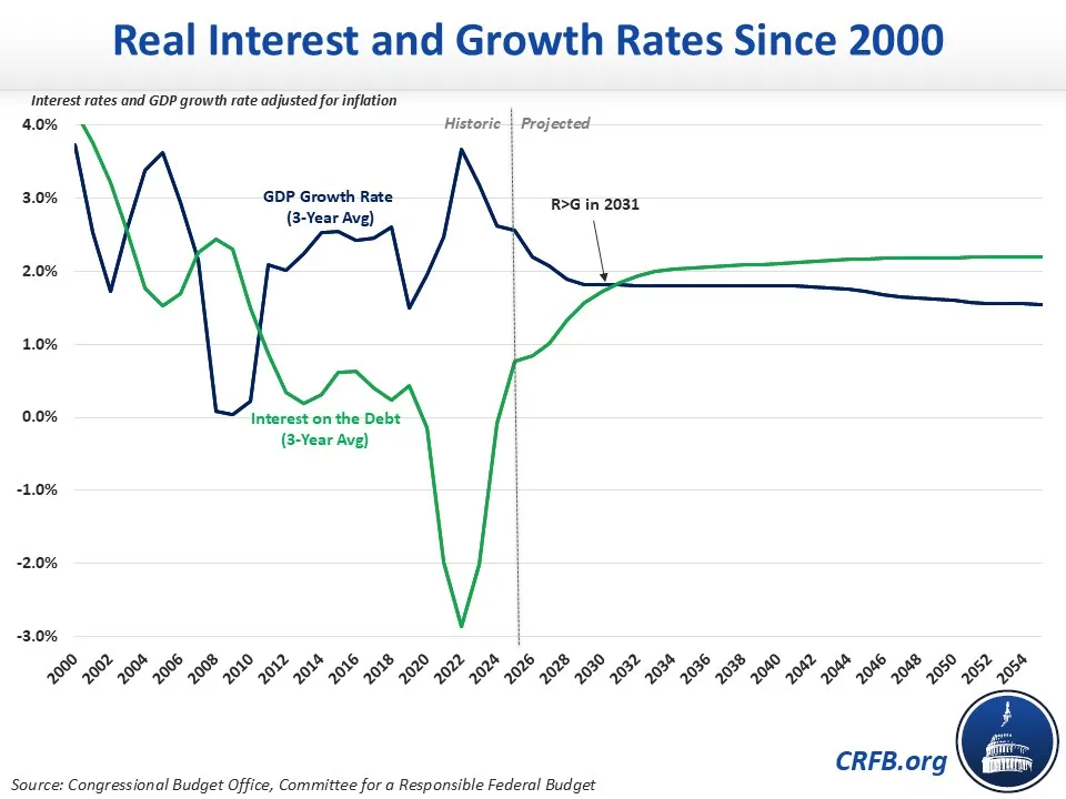 Real Interest and Growth Rates Since 2000