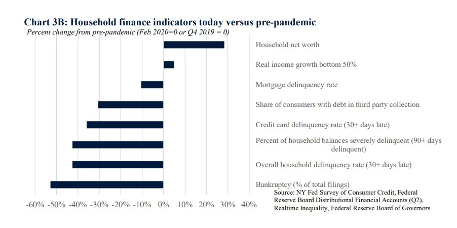 Biden Admin - Household Finances