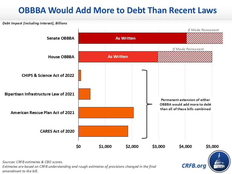 OBBBA Would Add More to Debt Than Previous Laws