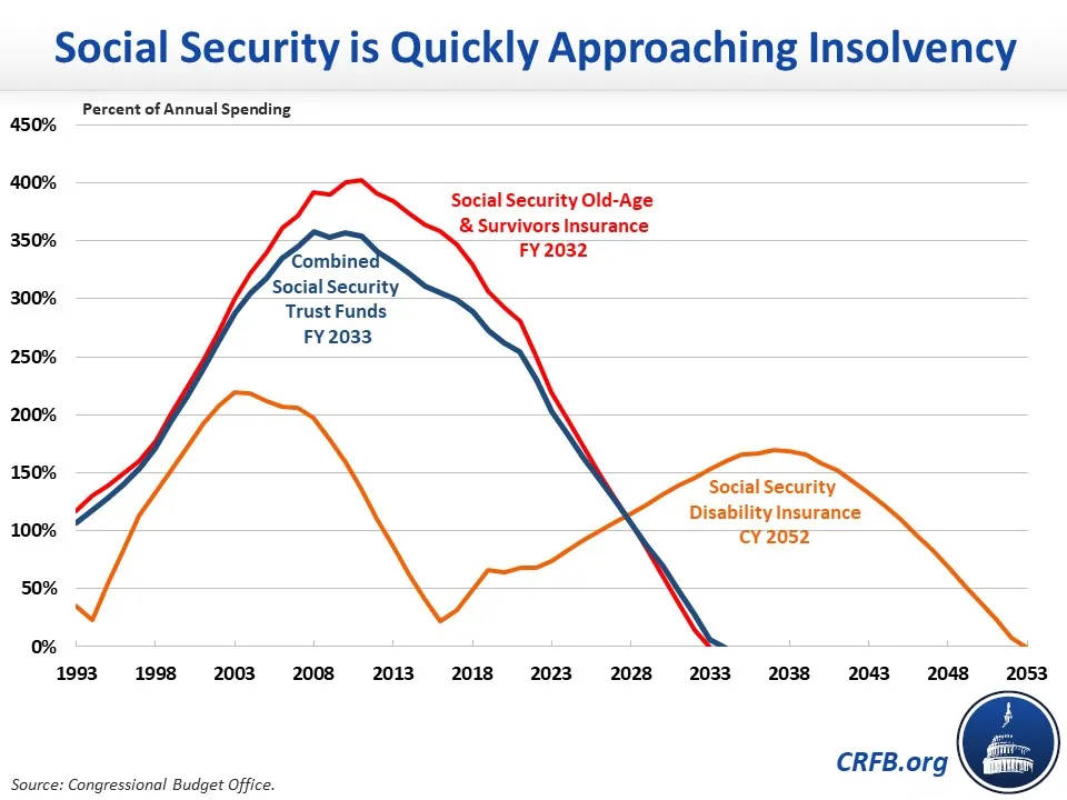 CBO: Social Security is Ten Years from Insolvency-2023-07-05