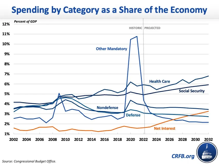 Spending by Category as a Share of the Economy