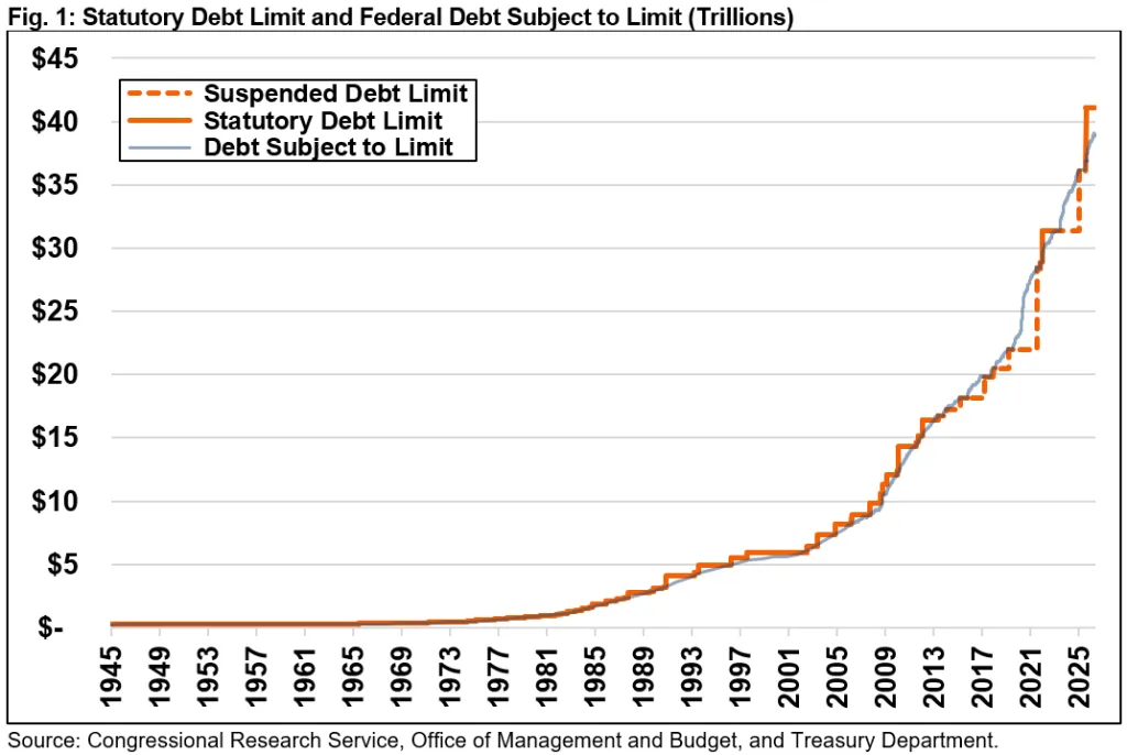 Statutory Debt Limit and Federal Debt Subject to Limit