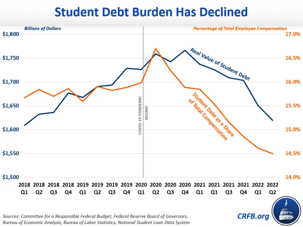 Student Debt Burden Has Declined