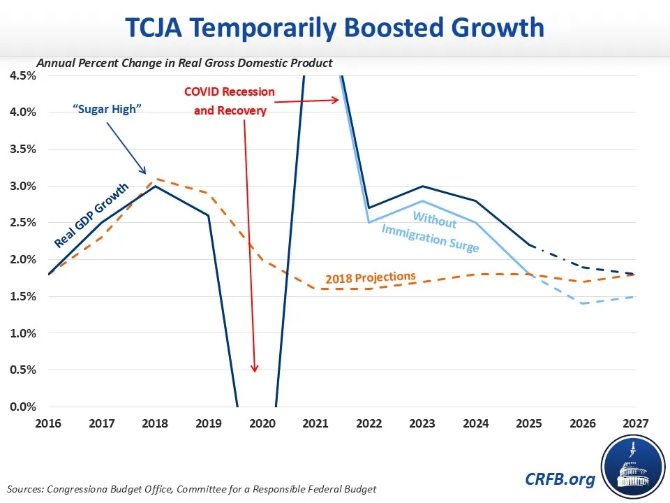 TCJA Temporarily Boosted Growth