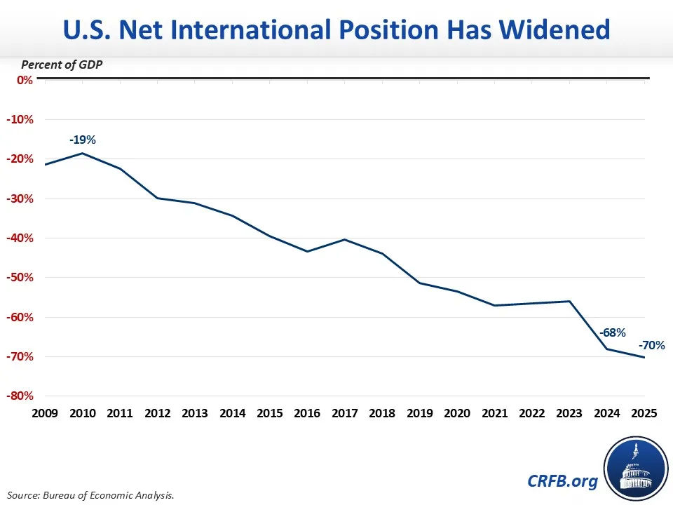 US Net International Investment