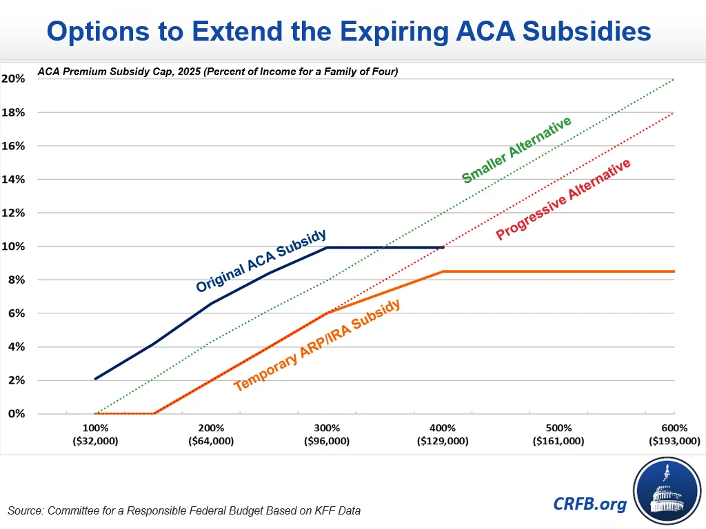 Options to Extend the Expiring ACA Subsidies