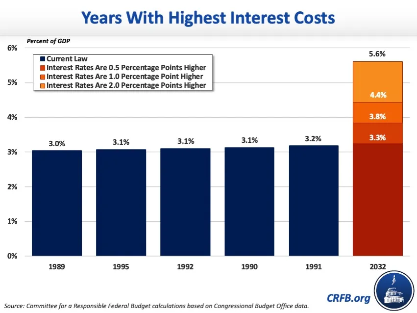 Years With Highest Interest Costs. 