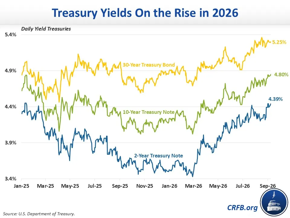 Yields On Rise in 2026