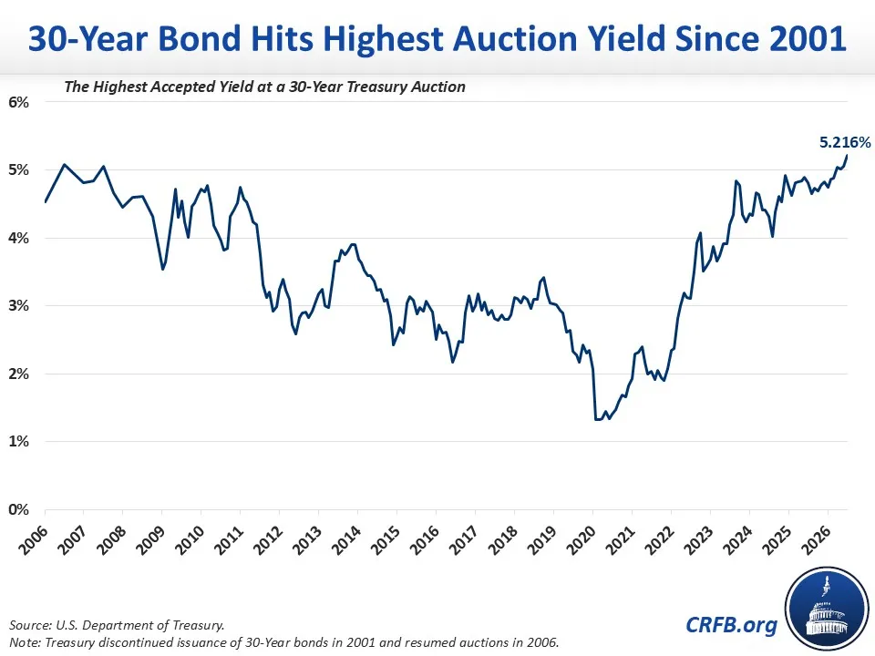 30-Year Bond Hits Highest Auction Yield Since 2001