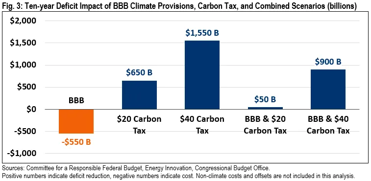 Fig. 3: Ten-year Deficit Impact of BBB Climate Provisions, Carbon Tax, and Combined Scenarios (billions)