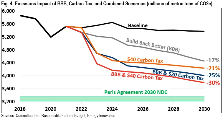 Fig. 4: Emissions Impact of BBB, Carbon Tax, and Combined Scenarios (millions of metric tons of CO2e)