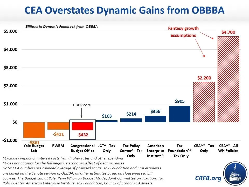 CEA Overstates Dynamic Gains