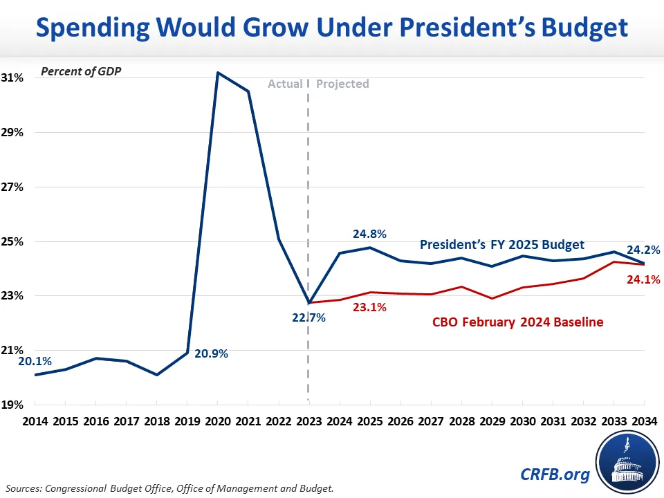 Spending would grow under president's budget