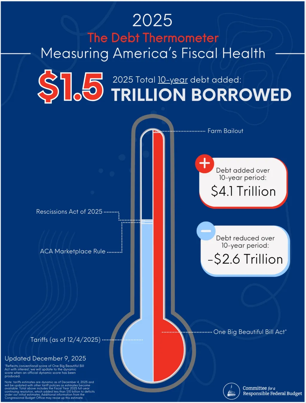 2025 Debt Thermometer