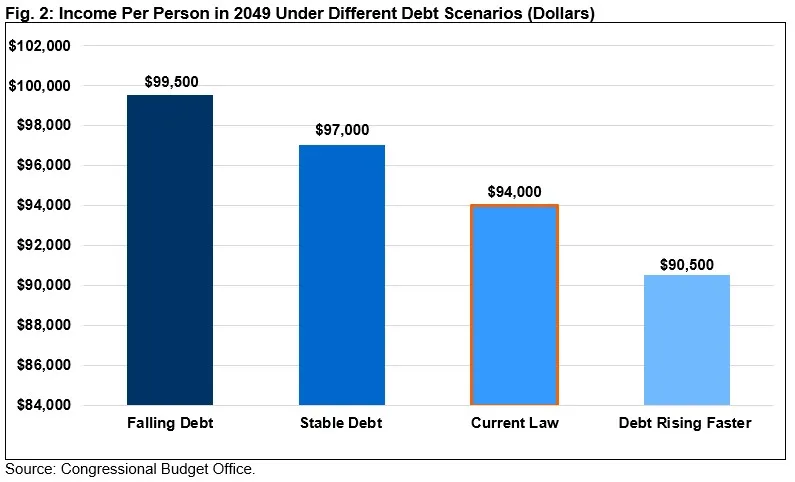 Figure 2: Income Per Person Under Different Debt Scenarios (Dollars)