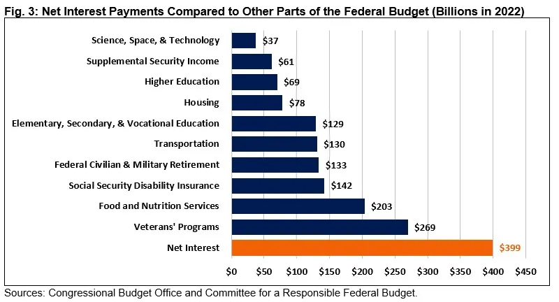 Figure 3: Net Interest Payments Compared to Other Parts of the Federal Budget (Billions in 2022)