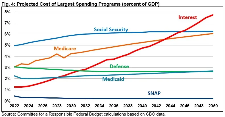 Figure 4: Projected Cost of Largest Spending Programs (percent of GDP)