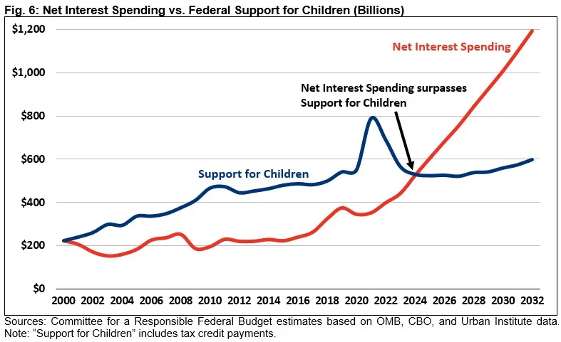 Figure 6: Net Interest Spending vs. Federal Support for Children (Billions)