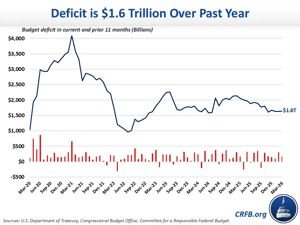 Deficit is $1.6 Trillion Over Past Year