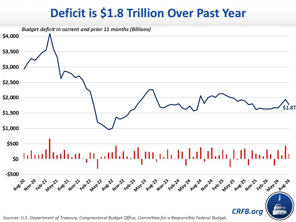 deficit $1.8T over past year