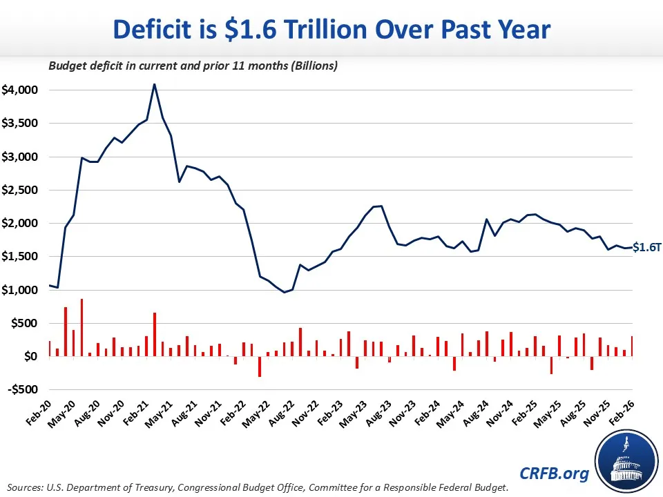 Rolling Deficit February