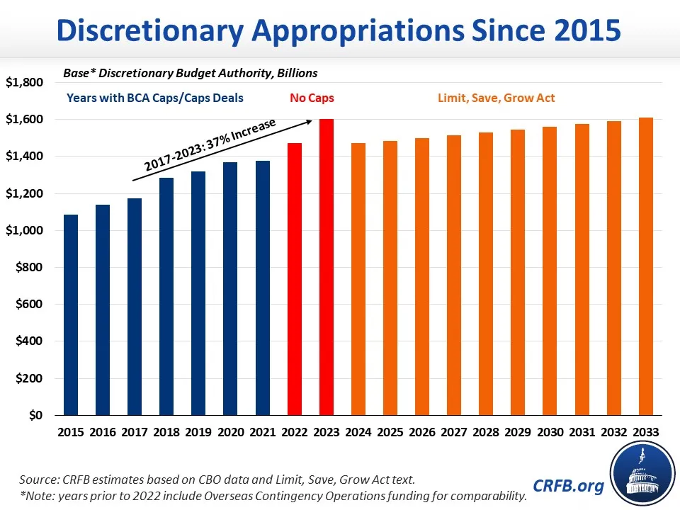 Discretionary Appropriations since 2015
