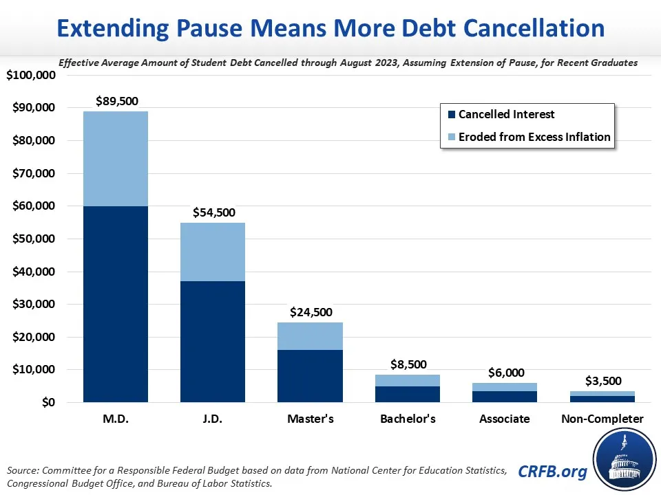 Chart showing how much student debt has been effectively cancelled since March 2020 through interest cancelled by the payment pause and excess inflation