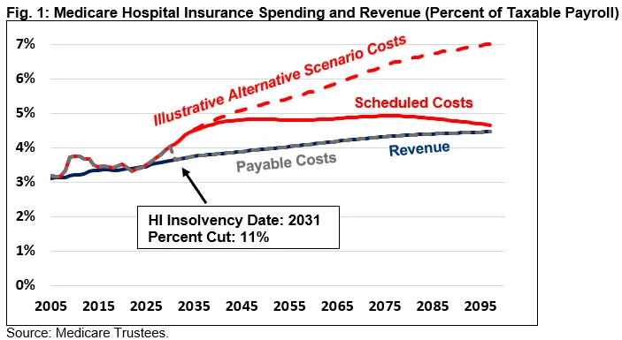 Fig. 1: Medicare Hospital Insurance Spending and Revenue in Percent of Taxable Payroll