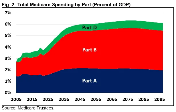 Total Medicare Spending by Part in Percent of GDP 