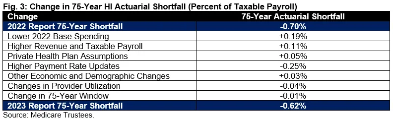 Change in 75-Year Actuarial Balance in Percent of Taxable Payroll