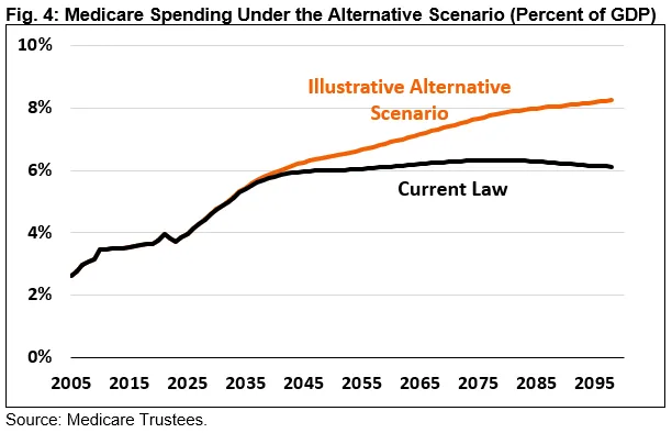 Medicare Spending under the Alternative Scenario