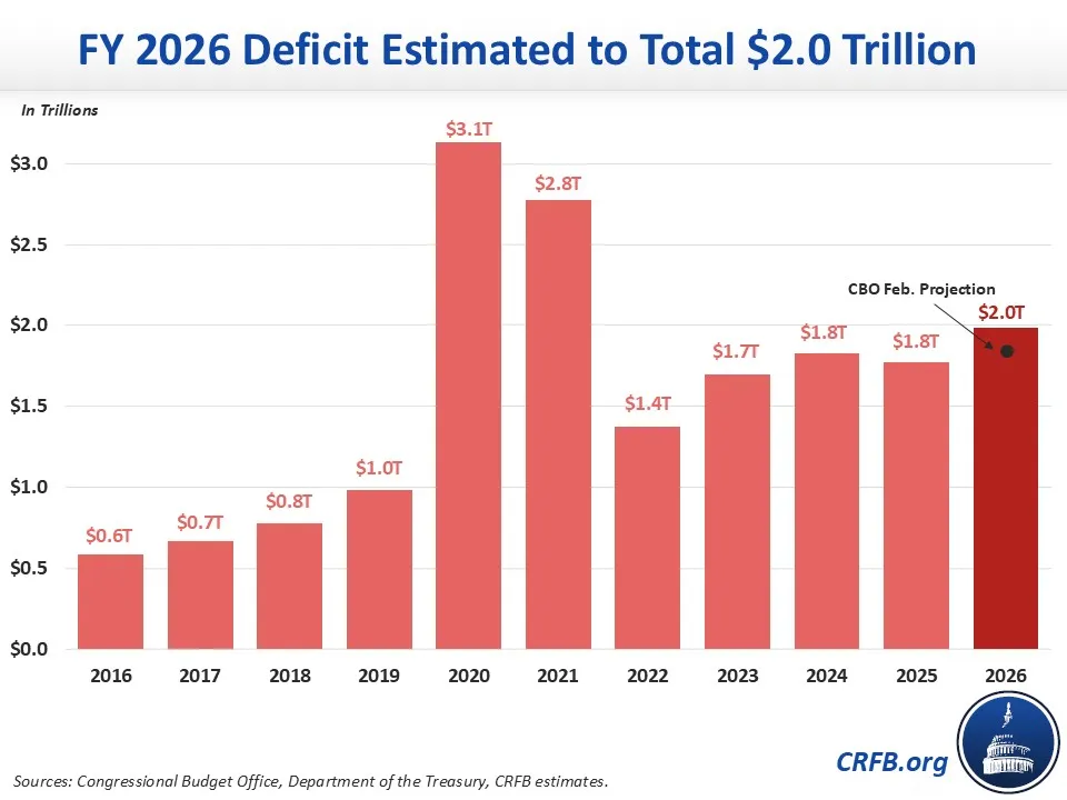 FY 2026 Deficit Estimated to Total $2.0 Trillion