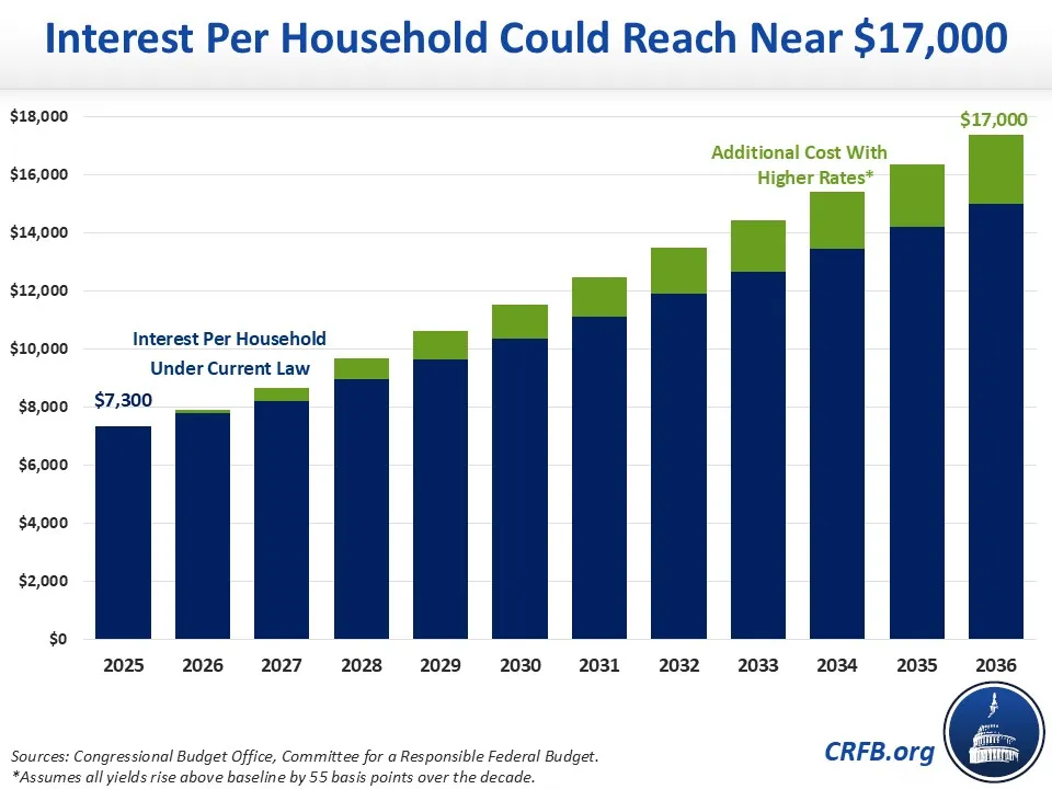 Interest Per Household Could Reach Near 17k