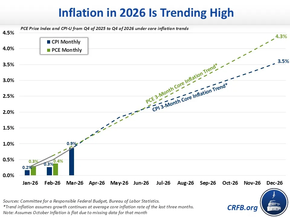 Inflation in 2026 Is Trending High
