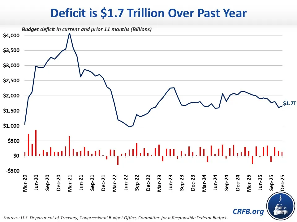CY 2025 Deficit