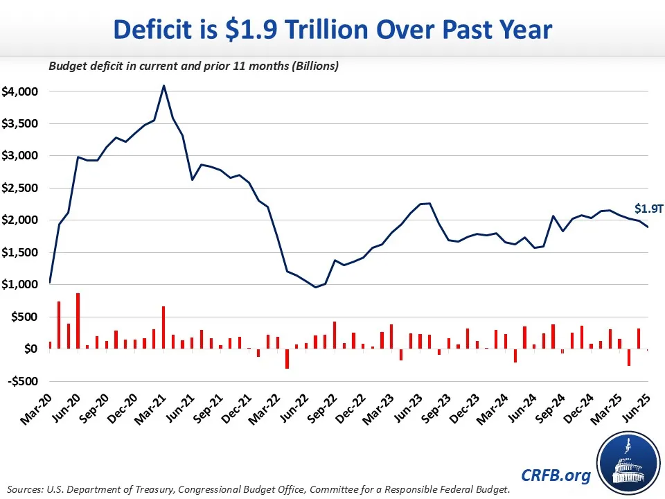 Deficit is $1.9 Trillion Over Past Year