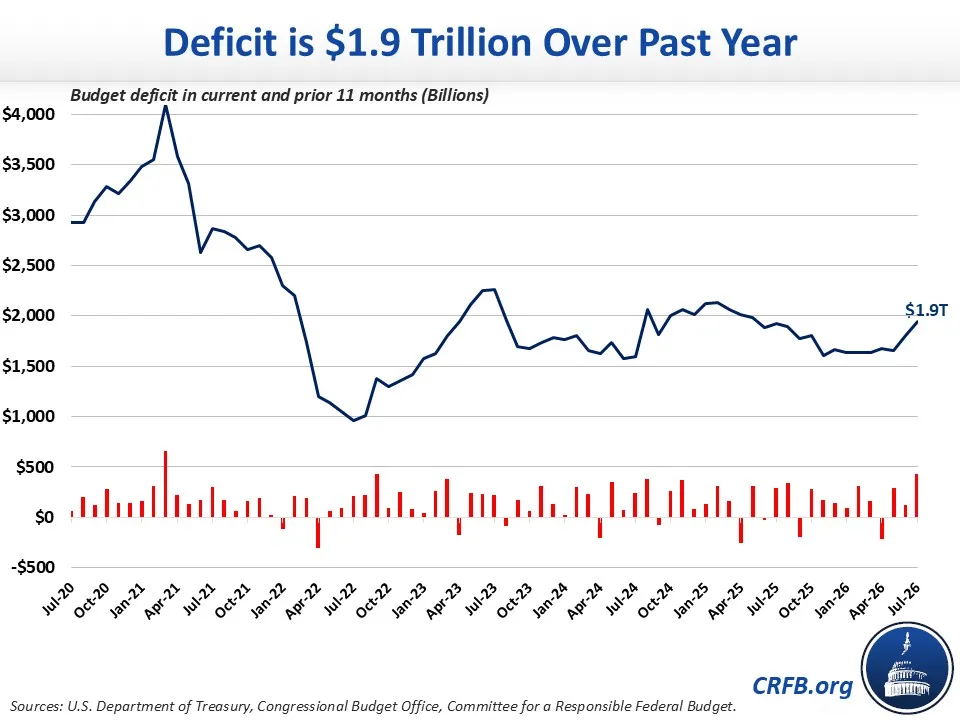Rolling Deficit July 2026