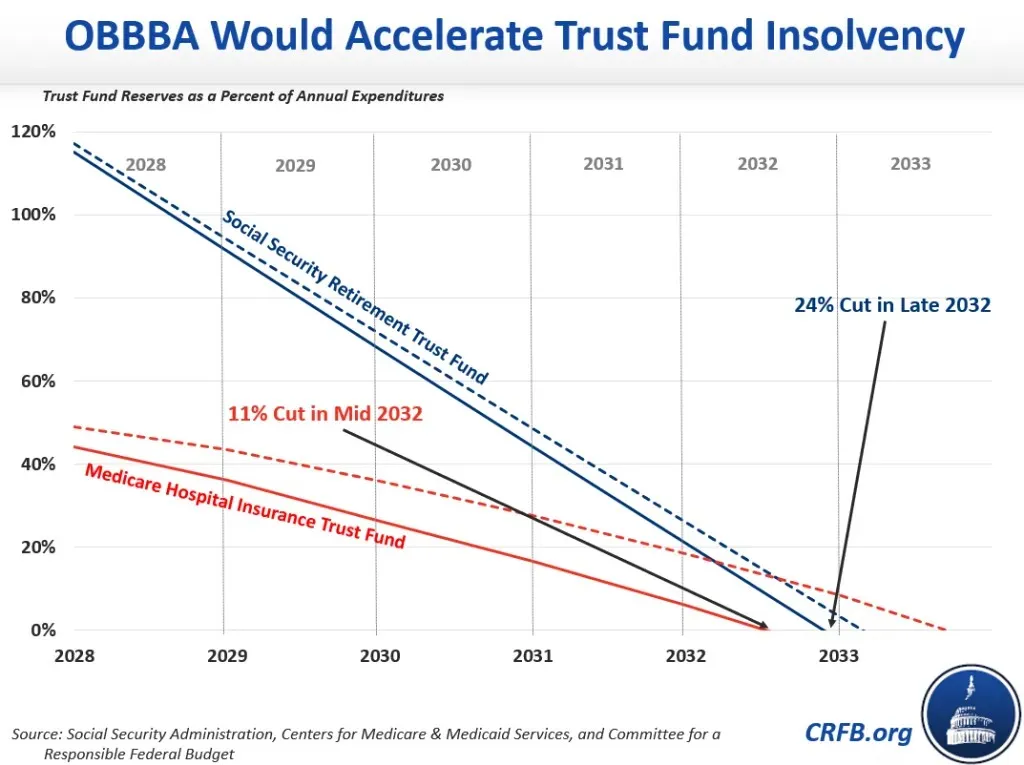 OBBBA Trust Fund Insolvency